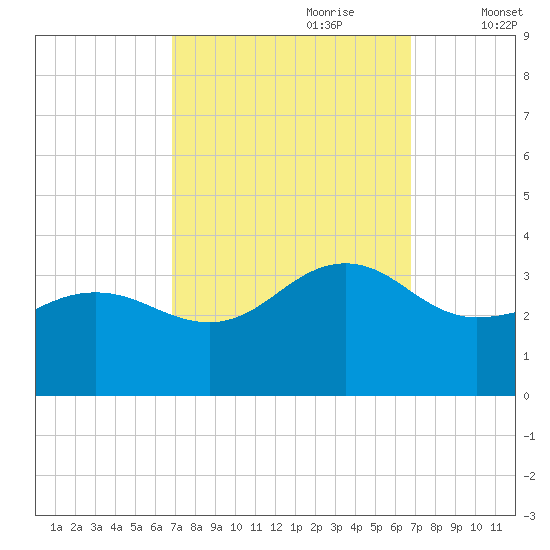 Tuckahoe River tide chart for Sunday, September 28, 2025