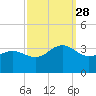 Tuckahoe River tide chart for Sunday, September 28, 2025