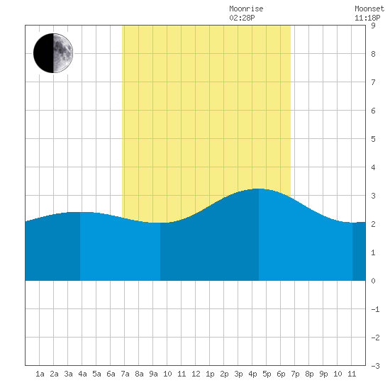 Tuckahoe River tide chart for Monday, September 29, 2025