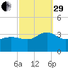 Tuckahoe River tide chart for Monday, September 29, 2025