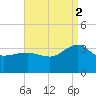 Tuckahoe River tide chart for Tuesday, September 2, 2025