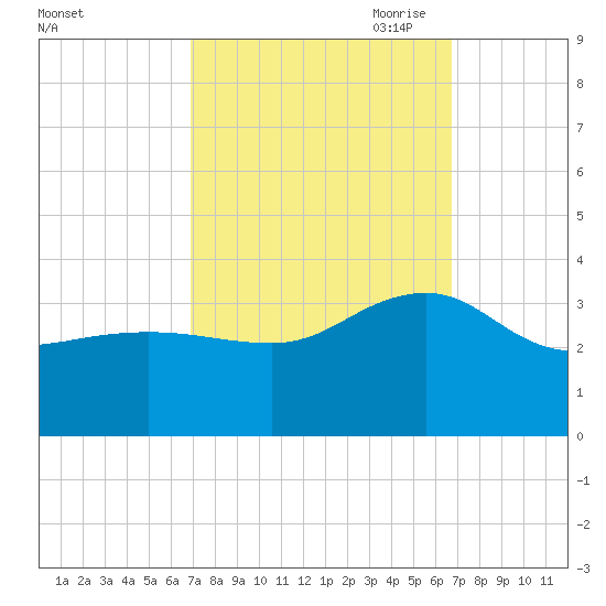 Tuckahoe River tide chart for Tuesday, September 30, 2025