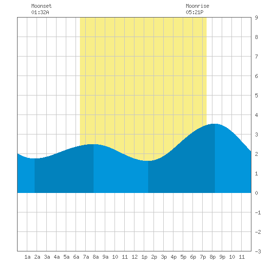 Tuckahoe River tide chart for Wednesday, September 3, 2025