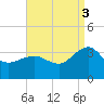 Tuckahoe River tide chart for Wednesday, September 3, 2025