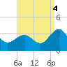 Tuckahoe River tide chart for Thursday, September 4, 2025