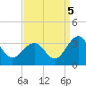 Tuckahoe River tide chart for Friday, September 5, 2025