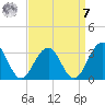 Tuckahoe River tide chart for Sunday, September 7, 2025