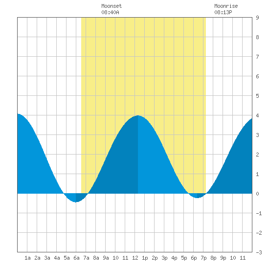Tuckahoe River tide chart for Tuesday, September 9, 2025