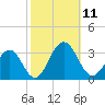 Tuckahoe River tide chart for Saturday, October 11, 2025