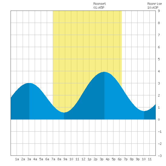 Tuckahoe River tide chart for Sunday, October 12, 2025