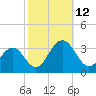 Tuckahoe River tide chart for Sunday, October 12, 2025
