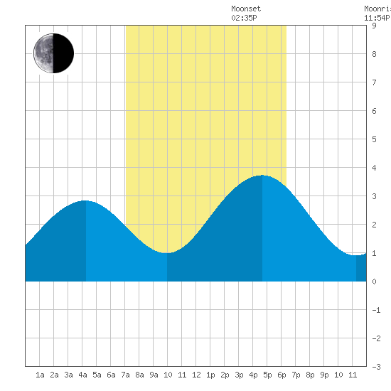Tuckahoe River tide chart for Monday, October 13, 2025