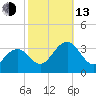 Tuckahoe River tide chart for Monday, October 13, 2025