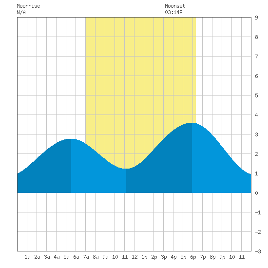 Tuckahoe River tide chart for Tuesday, October 14, 2025