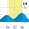 Tuckahoe River tide chart for Tuesday, October 14, 2025
