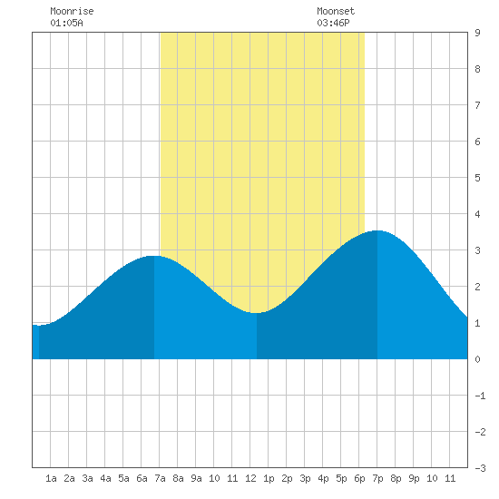 Tuckahoe River tide chart for Wednesday, October 15, 2025