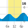 Tuckahoe River tide chart for Thursday, October 16, 2025