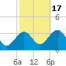 Tuckahoe River tide chart for Friday, October 17, 2025