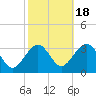 Tuckahoe River tide chart for Saturday, October 18, 2025