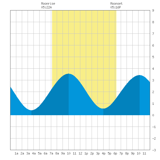 Tuckahoe River tide chart for Sunday, October 19, 2025