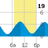 Tuckahoe River tide chart for Sunday, October 19, 2025