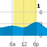 Tuckahoe River tide chart for Wednesday, October 1, 2025