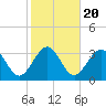 Tuckahoe River tide chart for Monday, October 20, 2025