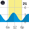 Tuckahoe River tide chart for Tuesday, October 21, 2025