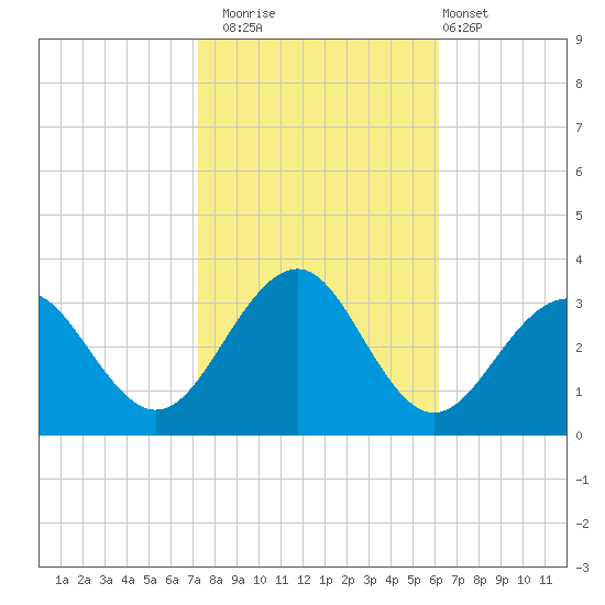Tuckahoe River tide chart for Wednesday, October 22, 2025