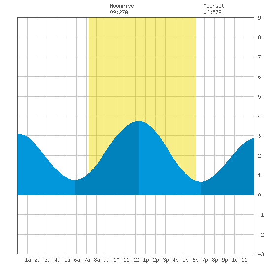 Tuckahoe River tide chart for Thursday, October 23, 2025