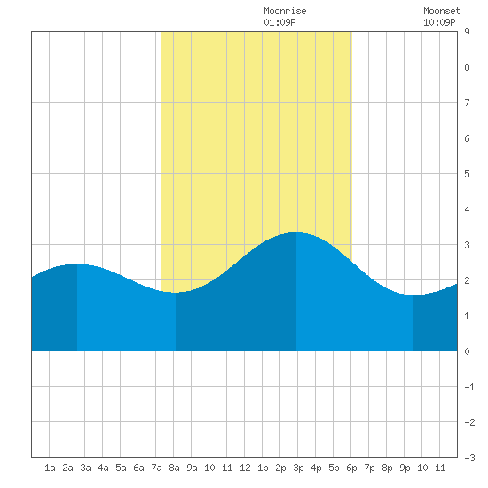 Tuckahoe River tide chart for Monday, October 27, 2025