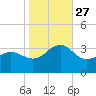 Tuckahoe River tide chart for Monday, October 27, 2025