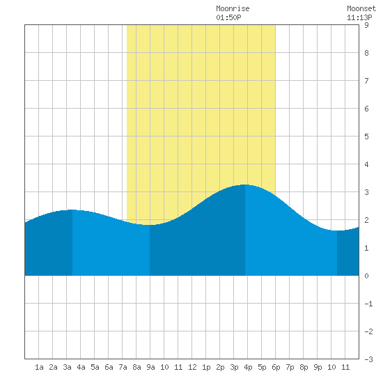 Tuckahoe River tide chart for Tuesday, October 28, 2025
