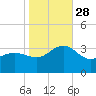 Tuckahoe River tide chart for Tuesday, October 28, 2025