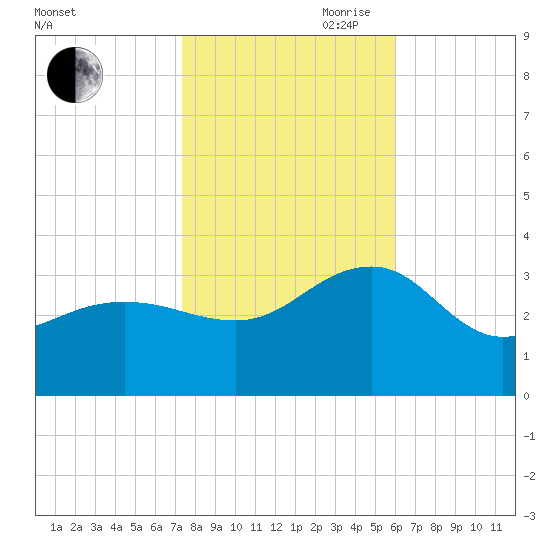 Tuckahoe River tide chart for Wednesday, October 29, 2025