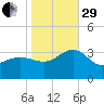 Tuckahoe River tide chart for Wednesday, October 29, 2025