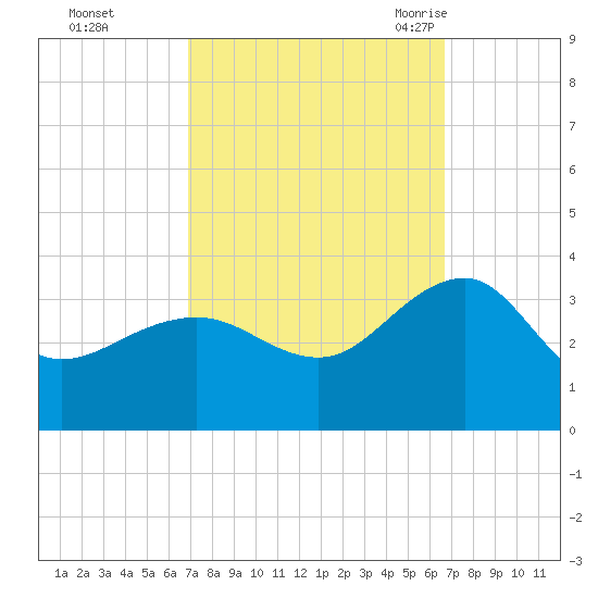 Tuckahoe River tide chart for Thursday, October 2, 2025