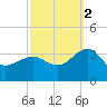 Tuckahoe River tide chart for Thursday, October 2, 2025
