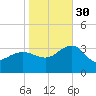 Tuckahoe River tide chart for Thursday, October 30, 2025