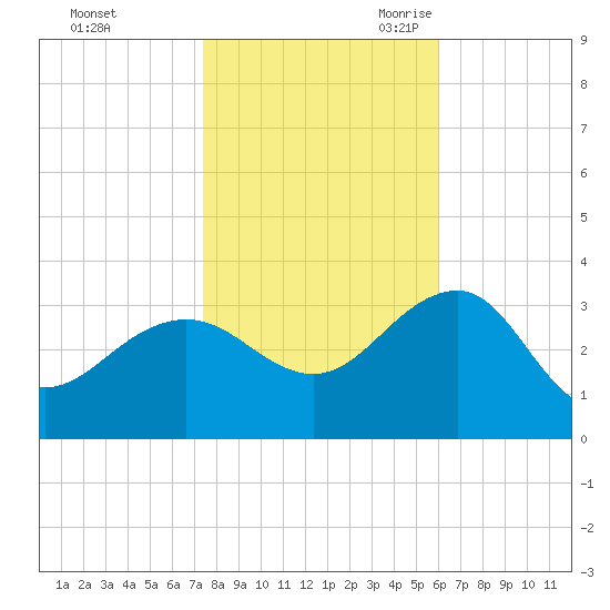 Tuckahoe River tide chart for Friday, October 31, 2025