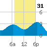 Tuckahoe River tide chart for Friday, October 31, 2025