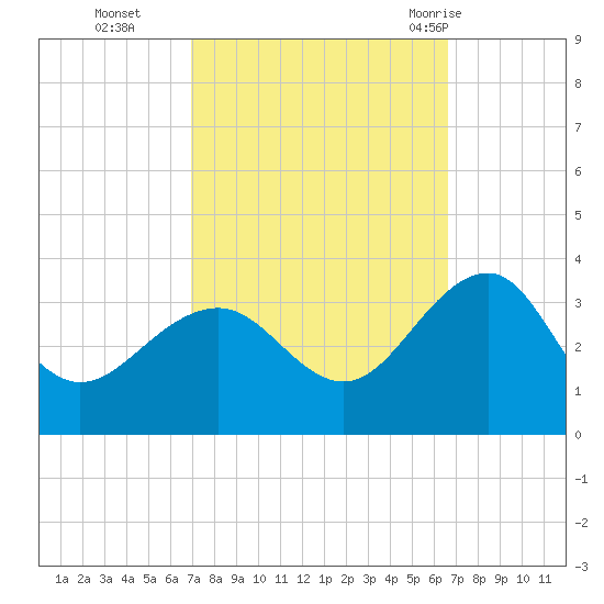 Tuckahoe River tide chart for Friday, October 3, 2025