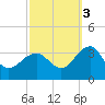 Tuckahoe River tide chart for Friday, October 3, 2025