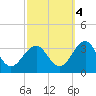 Tuckahoe River tide chart for Saturday, October 4, 2025