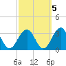 Tuckahoe River tide chart for Sunday, October 5, 2025