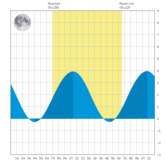 Tuckahoe River tide chart for Monday, October 6, 2025