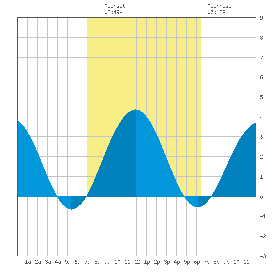 Tuckahoe River tide chart for Wednesday, October 8, 2025