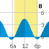 Tuckahoe River tide chart for Wednesday, October 8, 2025