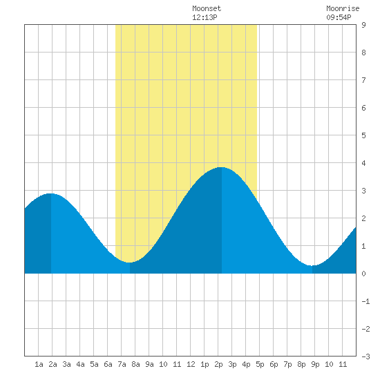 Tuckahoe River tide chart for Monday, November 10, 2025