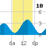 Tuckahoe River tide chart for Monday, November 10, 2025